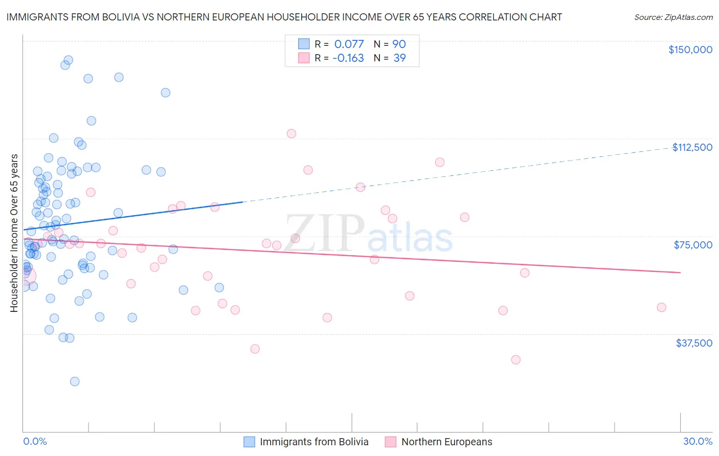 Immigrants from Bolivia vs Northern European Householder Income Over 65 years