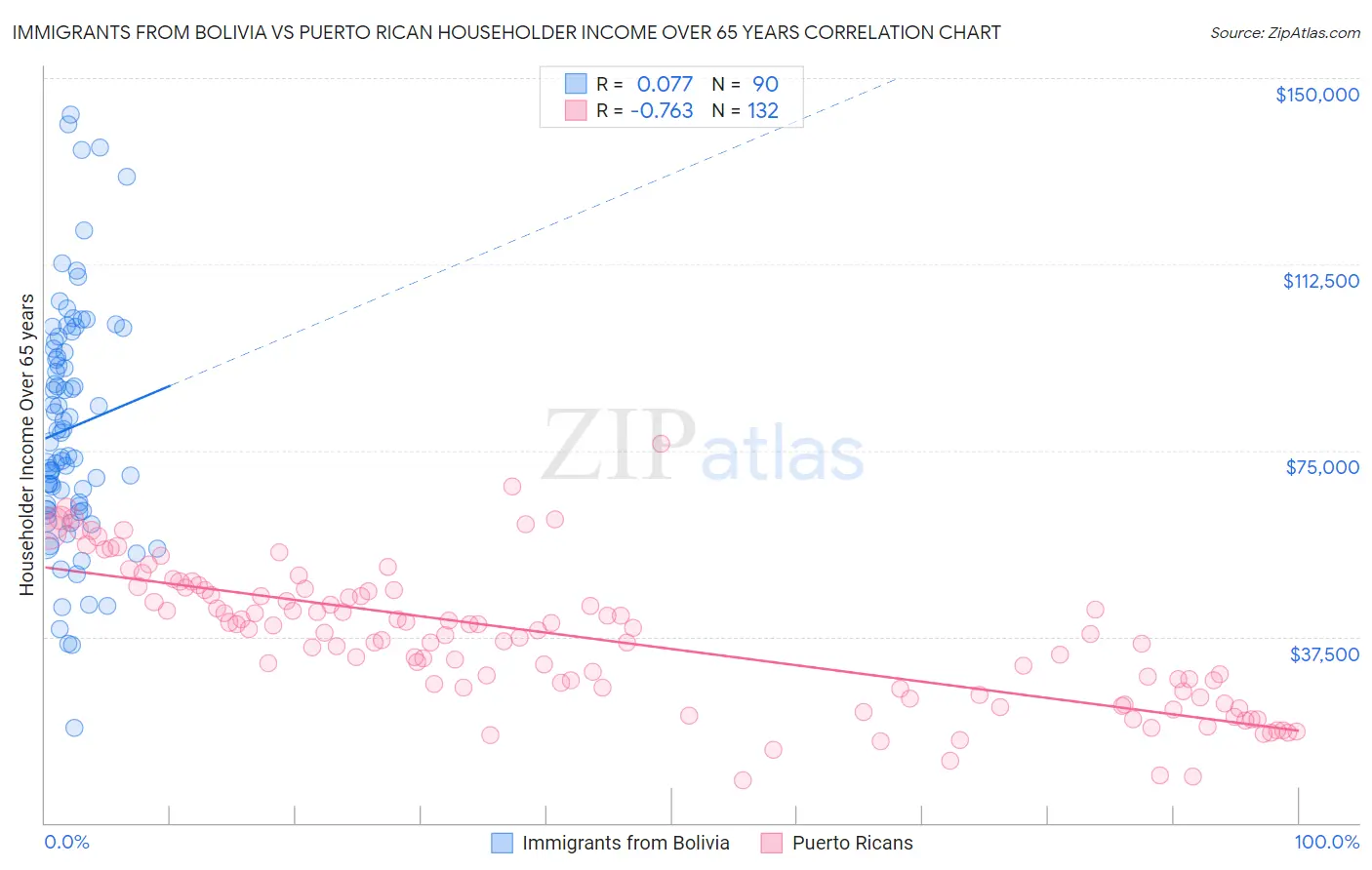 Immigrants from Bolivia vs Puerto Rican Householder Income Over 65 years