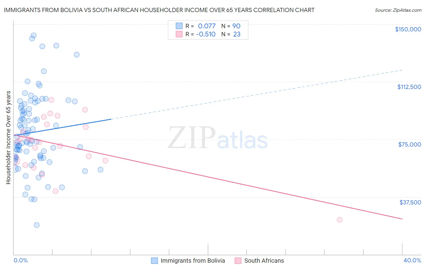 Immigrants from Bolivia vs South African Householder Income Over 65 years