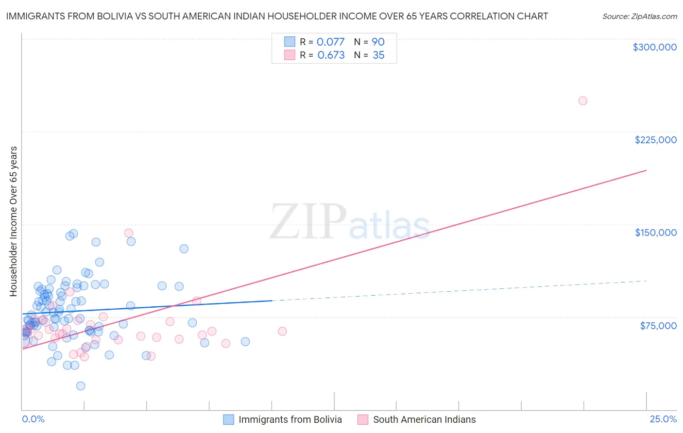 Immigrants from Bolivia vs South American Indian Householder Income Over 65 years