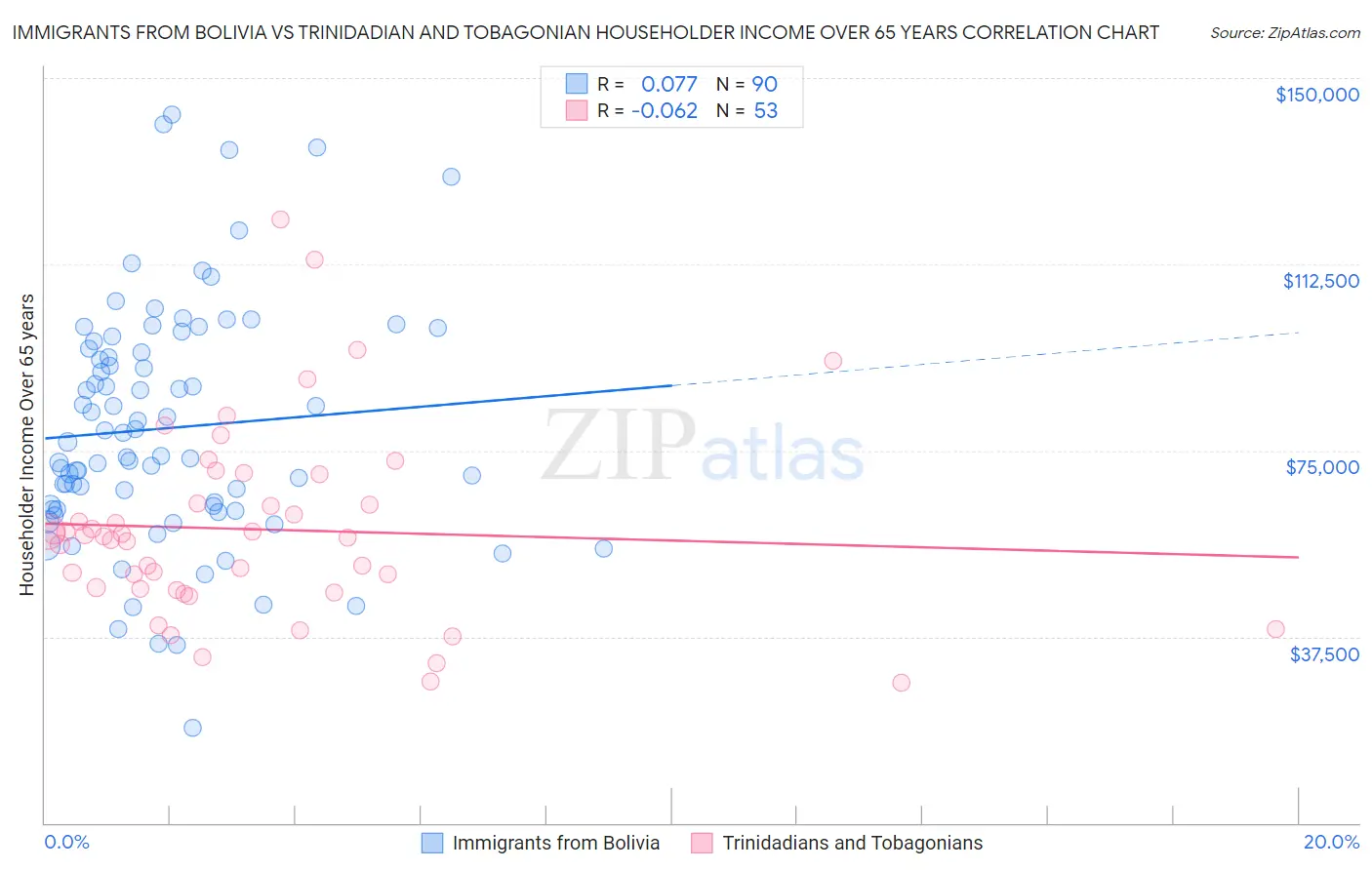 Immigrants from Bolivia vs Trinidadian and Tobagonian Householder Income Over 65 years