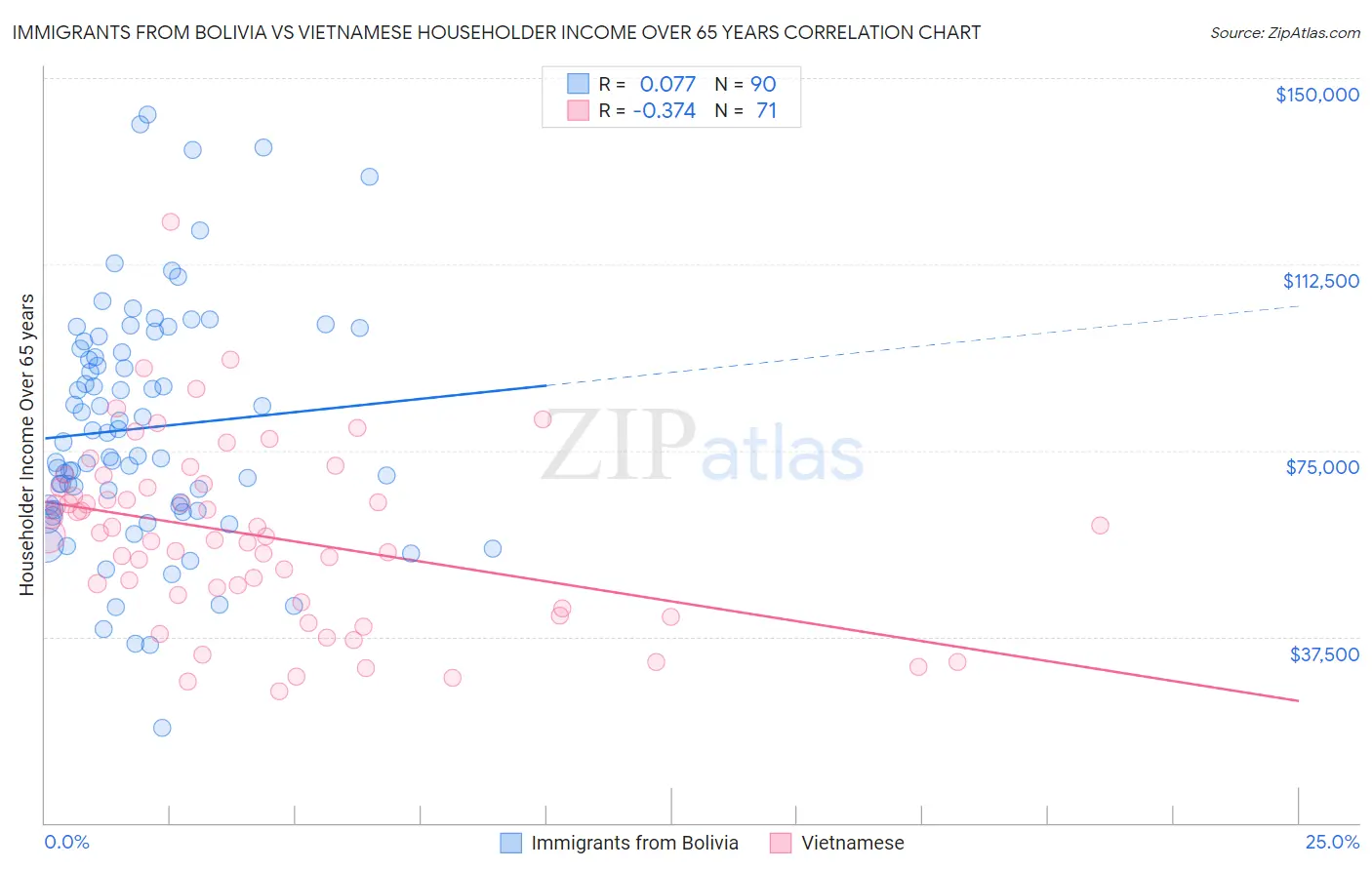 Immigrants from Bolivia vs Vietnamese Householder Income Over 65 years