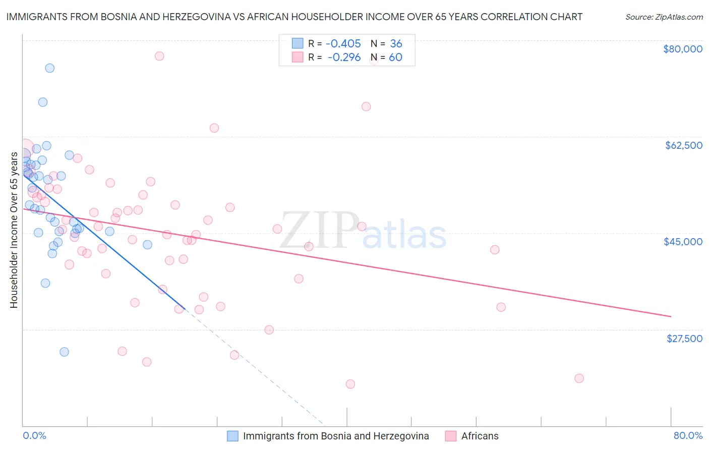 Immigrants from Bosnia and Herzegovina vs African Householder Income Over 65 years