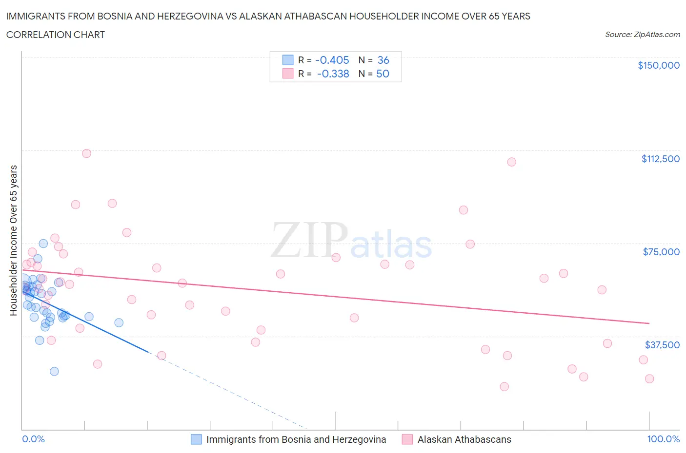 Immigrants from Bosnia and Herzegovina vs Alaskan Athabascan Householder Income Over 65 years