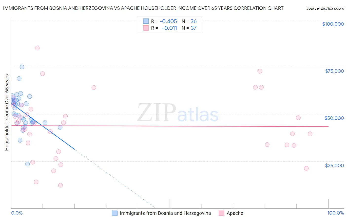 Immigrants from Bosnia and Herzegovina vs Apache Householder Income Over 65 years