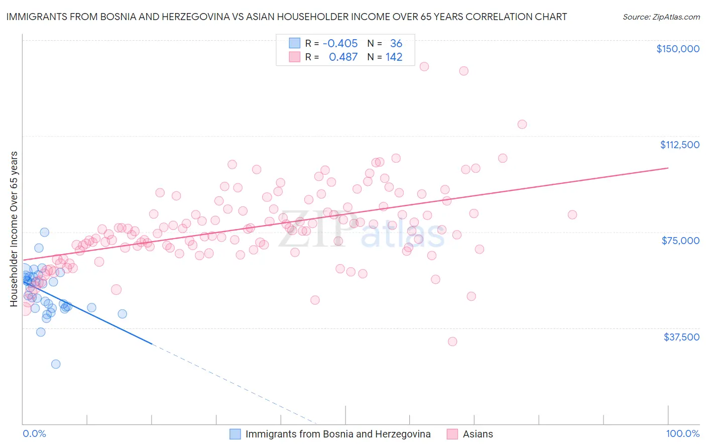 Immigrants from Bosnia and Herzegovina vs Asian Householder Income Over 65 years