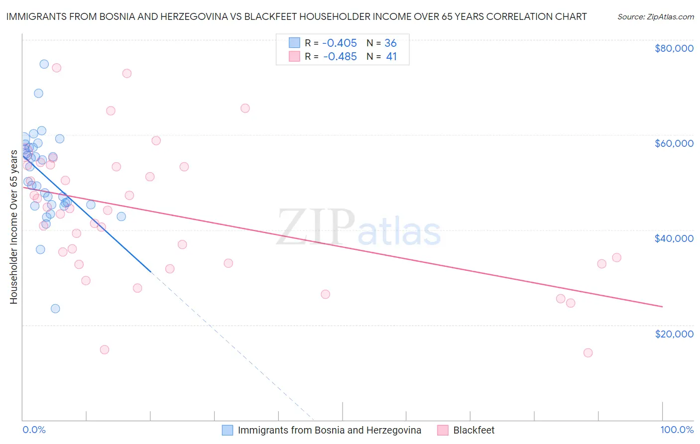 Immigrants from Bosnia and Herzegovina vs Blackfeet Householder Income Over 65 years