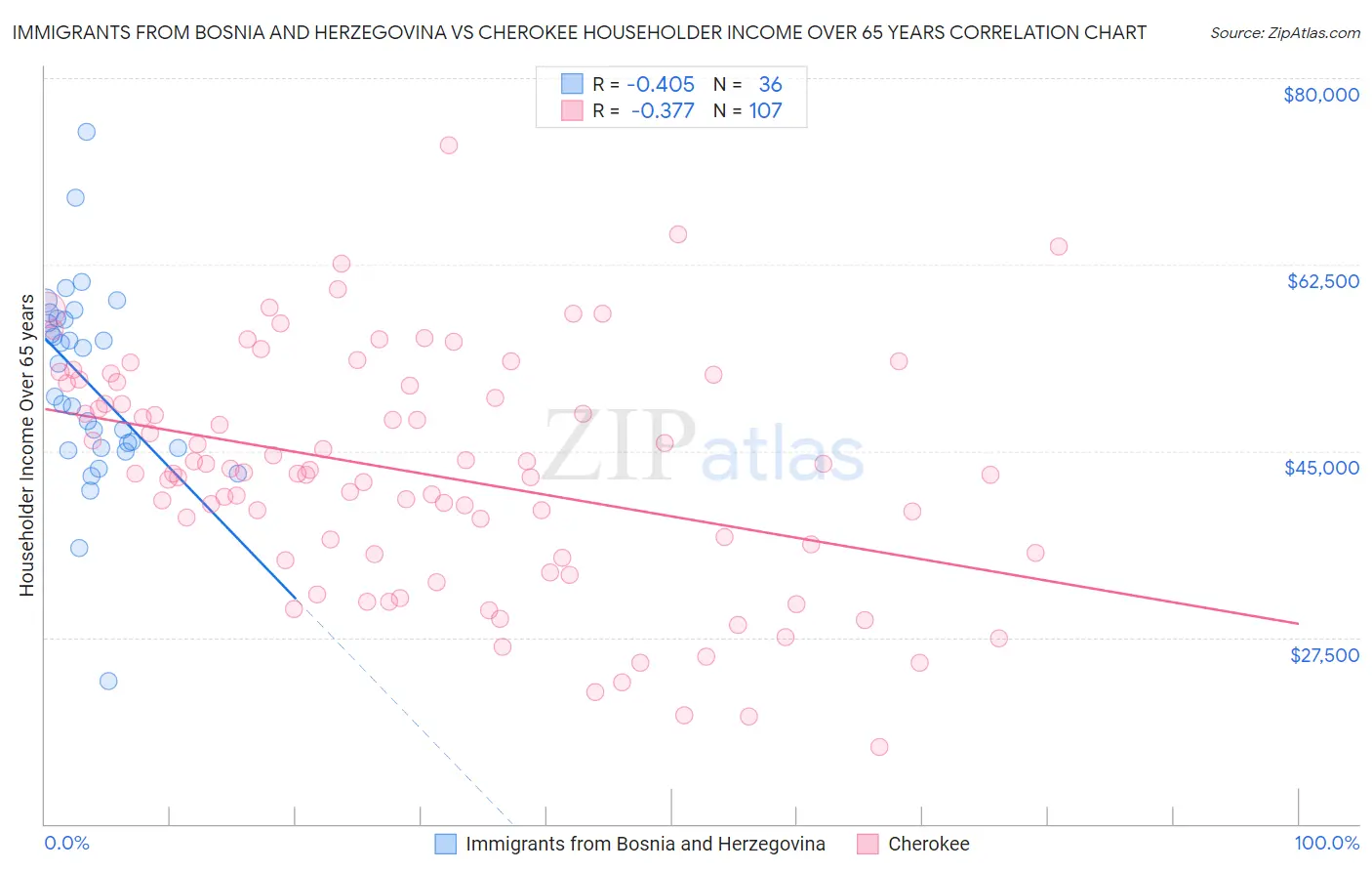 Immigrants from Bosnia and Herzegovina vs Cherokee Householder Income Over 65 years