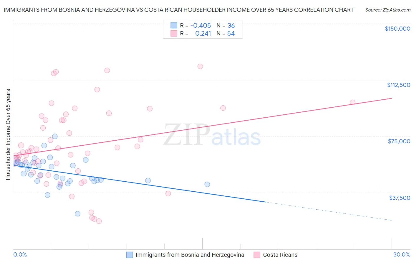 Immigrants from Bosnia and Herzegovina vs Costa Rican Householder Income Over 65 years