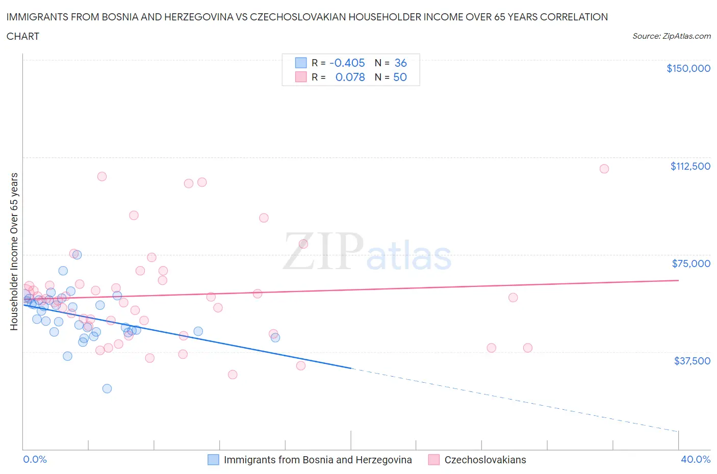 Immigrants from Bosnia and Herzegovina vs Czechoslovakian Householder Income Over 65 years