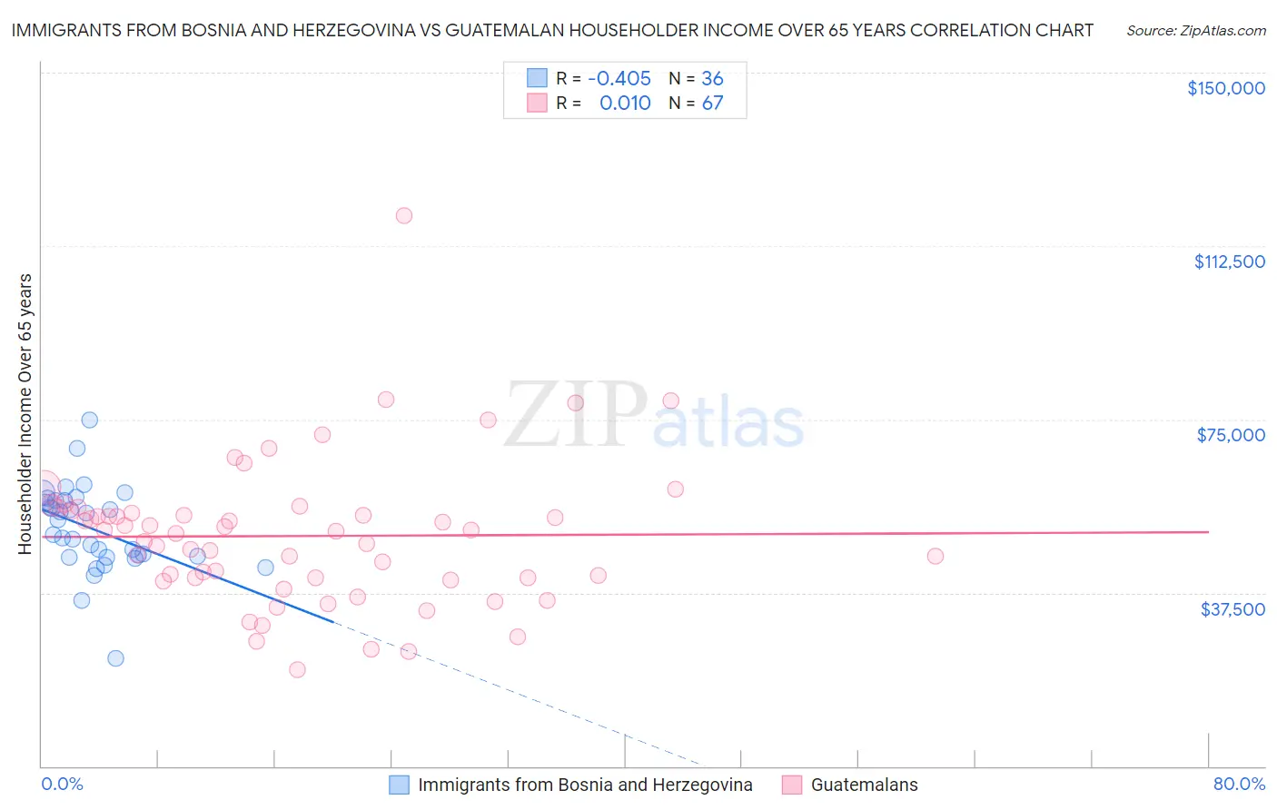 Immigrants from Bosnia and Herzegovina vs Guatemalan Householder Income Over 65 years