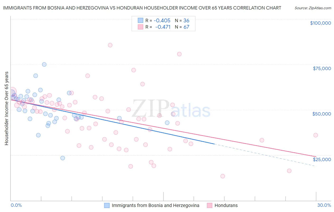 Immigrants from Bosnia and Herzegovina vs Honduran Householder Income Over 65 years
