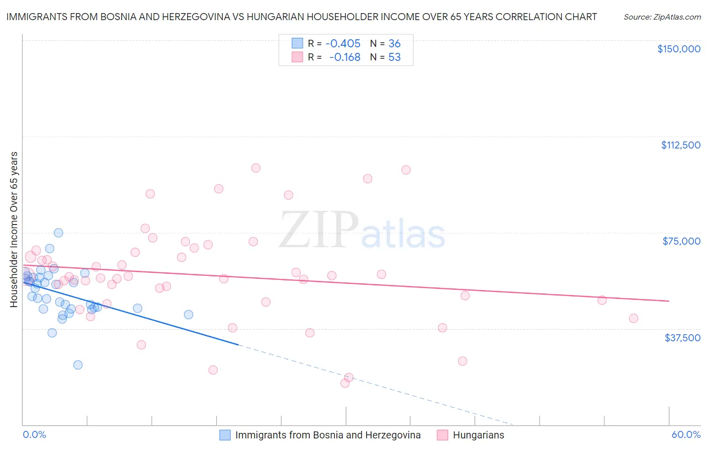 Immigrants from Bosnia and Herzegovina vs Hungarian Householder Income Over 65 years