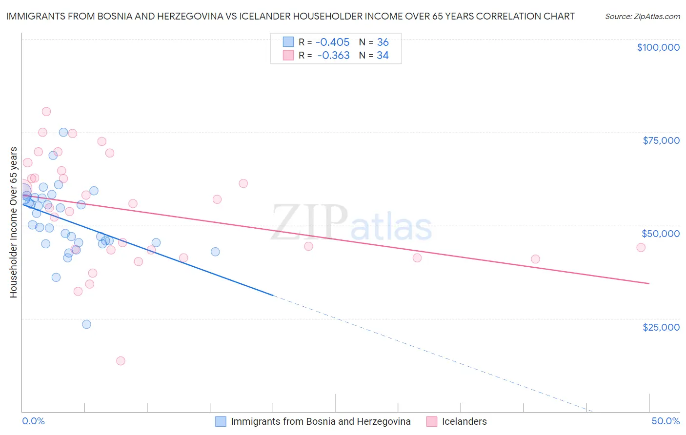 Immigrants from Bosnia and Herzegovina vs Icelander Householder Income Over 65 years