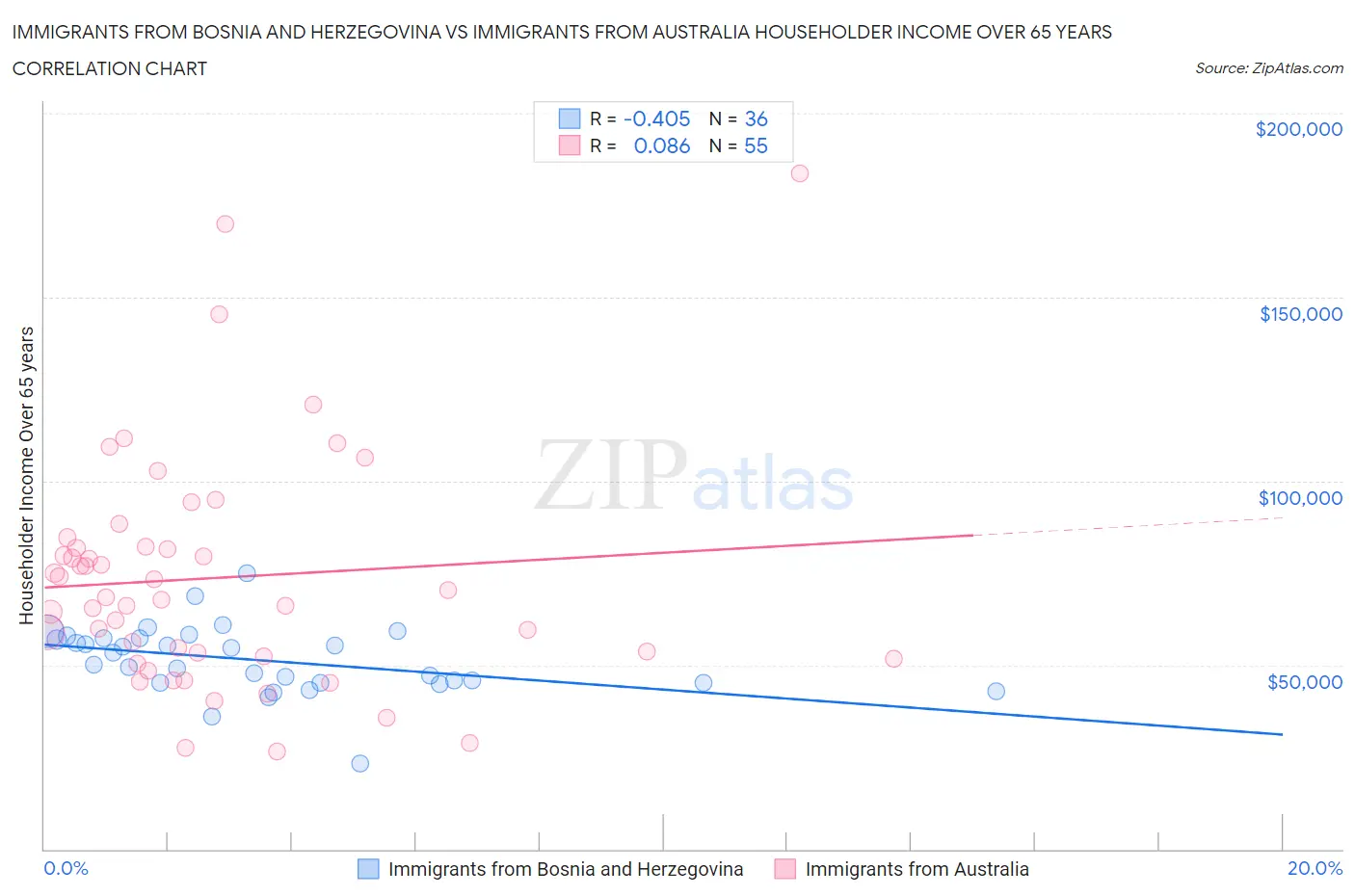 Immigrants from Bosnia and Herzegovina vs Immigrants from Australia Householder Income Over 65 years