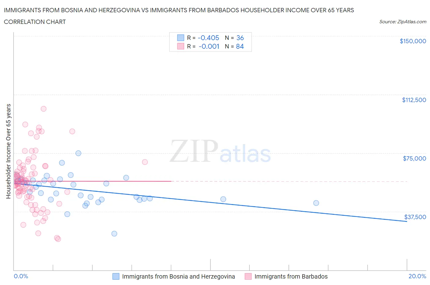 Immigrants from Bosnia and Herzegovina vs Immigrants from Barbados Householder Income Over 65 years