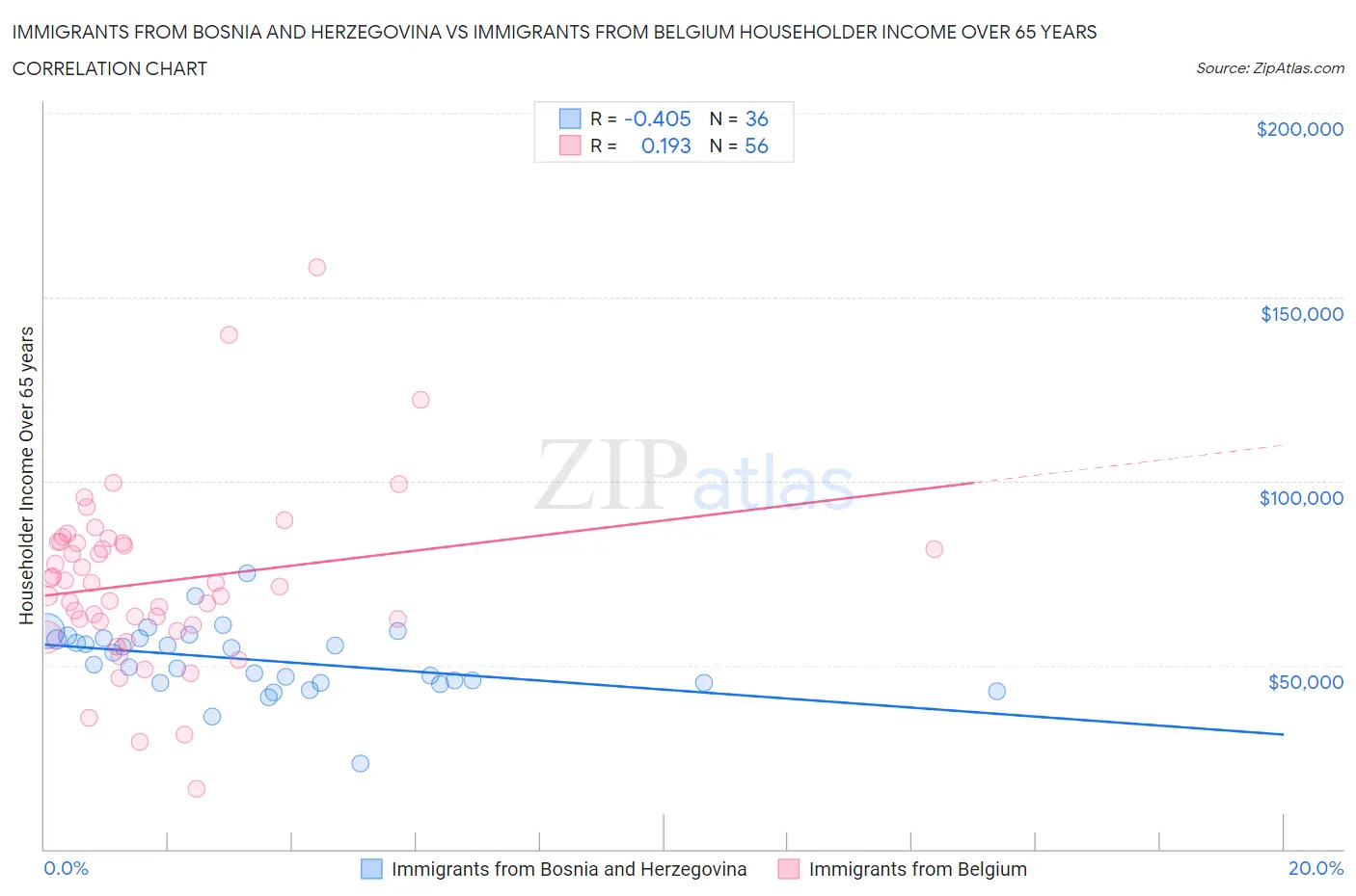 Immigrants from Bosnia and Herzegovina vs Immigrants from Belgium Householder Income Over 65 years