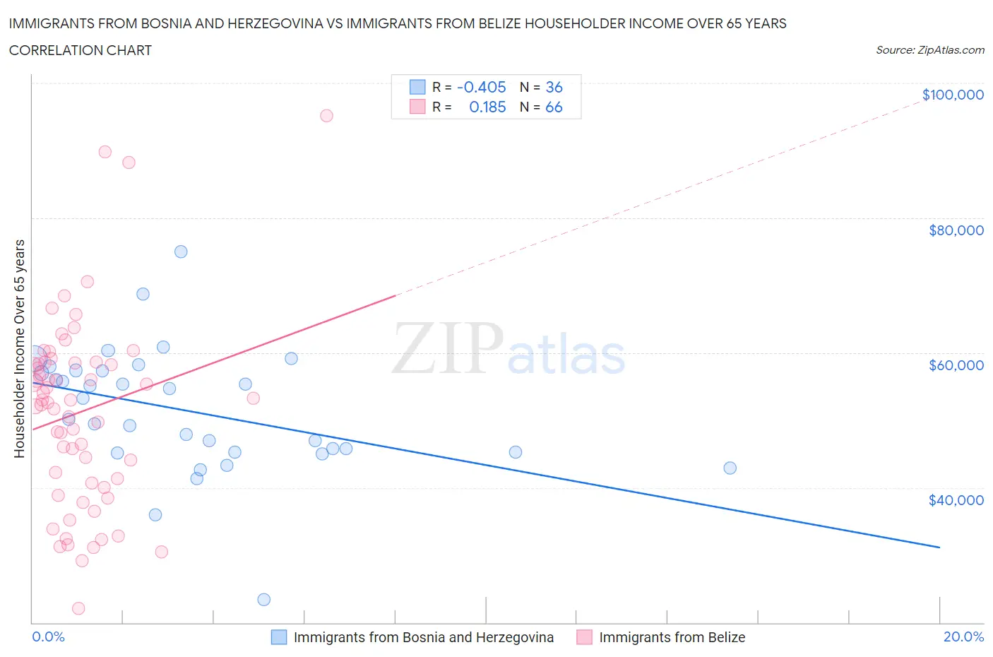 Immigrants from Bosnia and Herzegovina vs Immigrants from Belize Householder Income Over 65 years