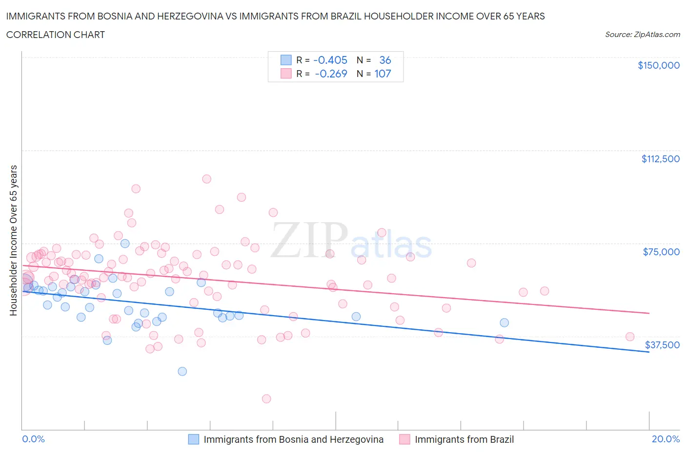 Immigrants from Bosnia and Herzegovina vs Immigrants from Brazil Householder Income Over 65 years