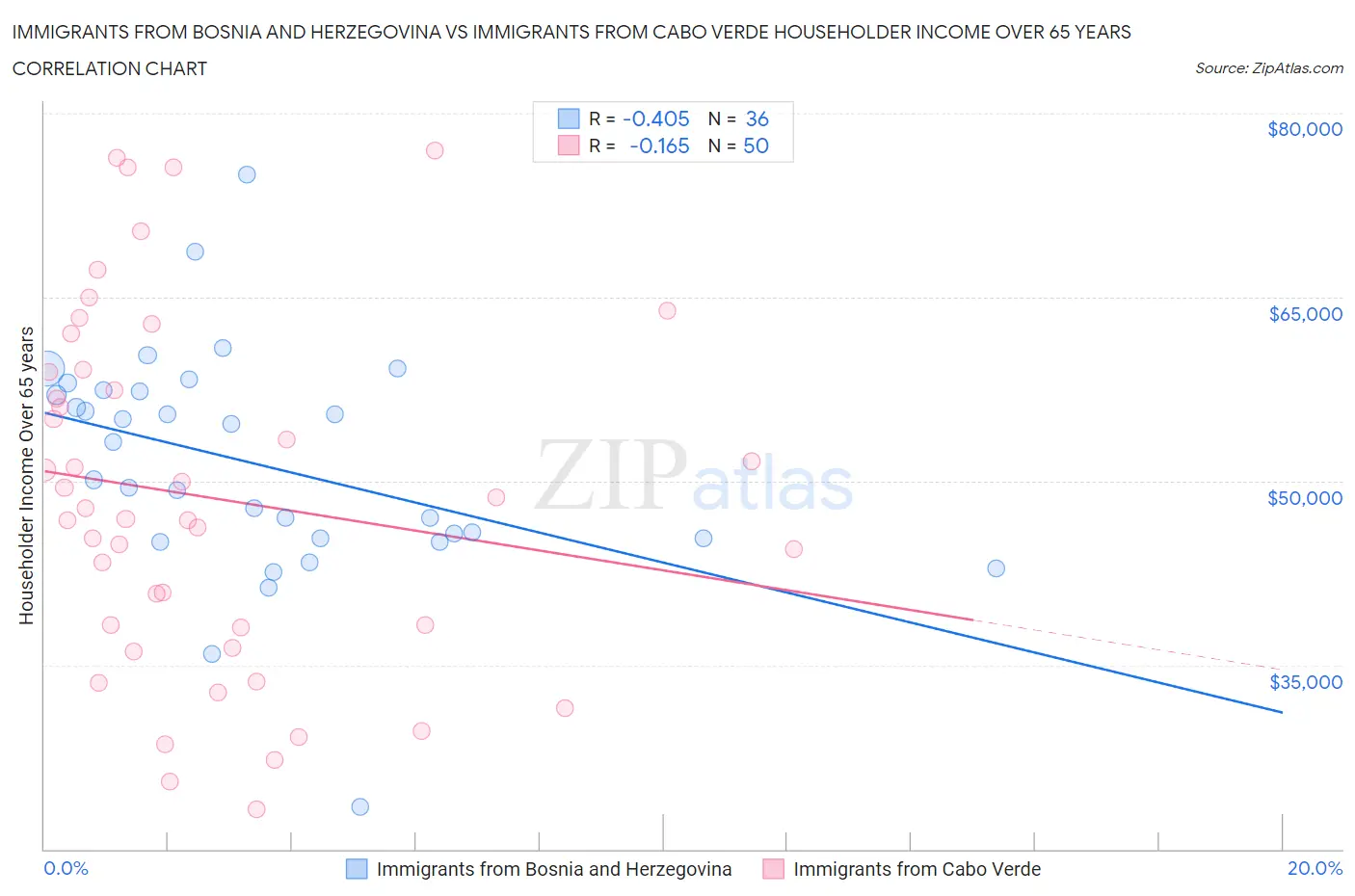 Immigrants from Bosnia and Herzegovina vs Immigrants from Cabo Verde Householder Income Over 65 years