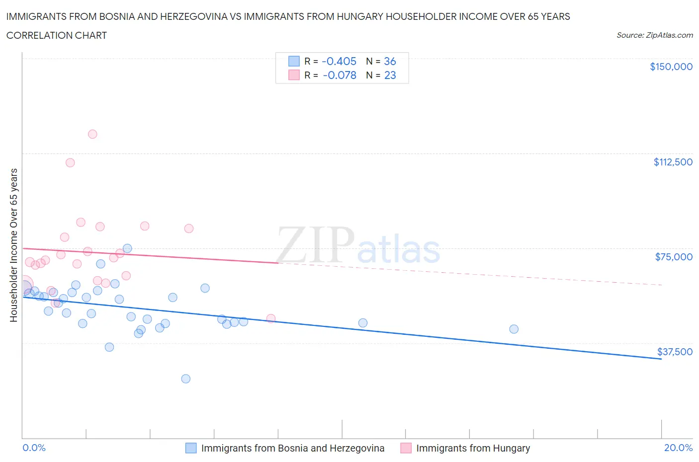 Immigrants from Bosnia and Herzegovina vs Immigrants from Hungary Householder Income Over 65 years