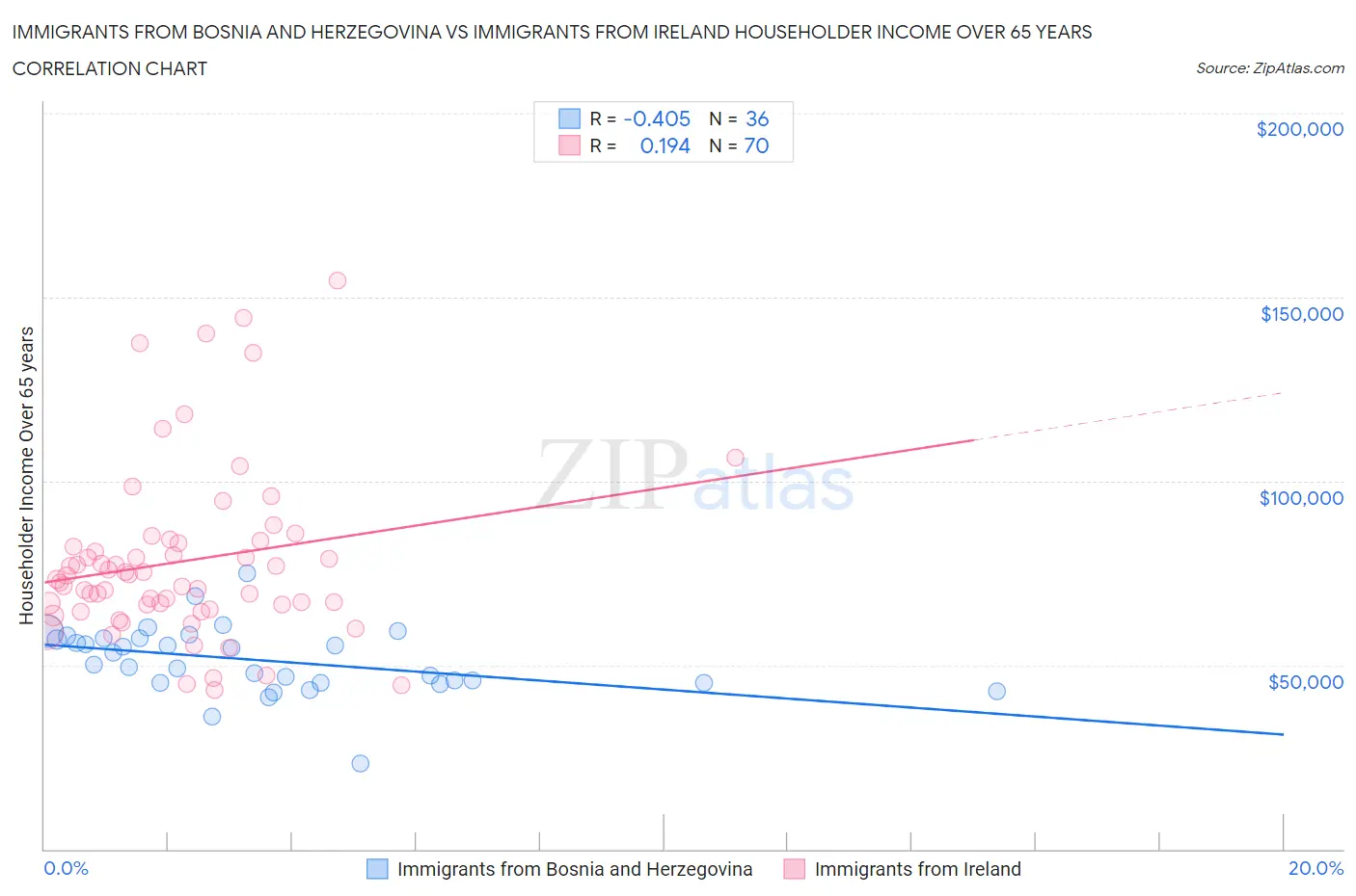 Immigrants from Bosnia and Herzegovina vs Immigrants from Ireland Householder Income Over 65 years