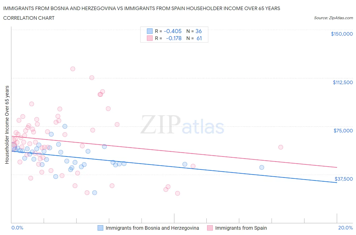 Immigrants from Bosnia and Herzegovina vs Immigrants from Spain Householder Income Over 65 years