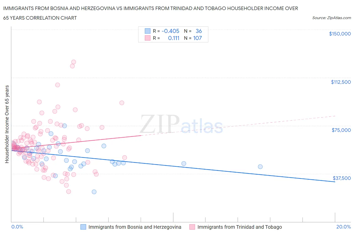 Immigrants from Bosnia and Herzegovina vs Immigrants from Trinidad and Tobago Householder Income Over 65 years
