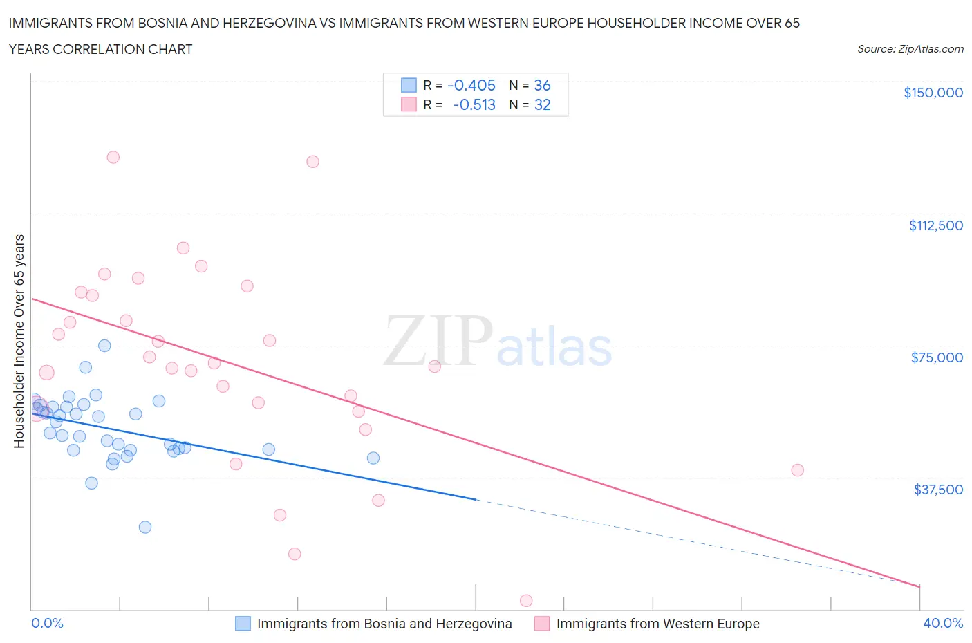 Immigrants from Bosnia and Herzegovina vs Immigrants from Western Europe Householder Income Over 65 years