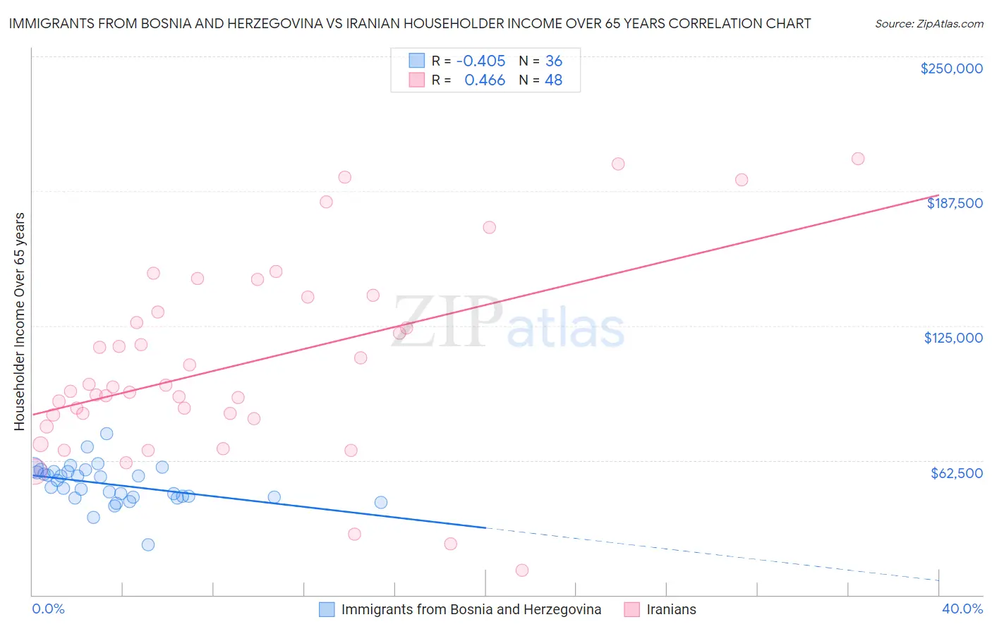 Immigrants from Bosnia and Herzegovina vs Iranian Householder Income Over 65 years