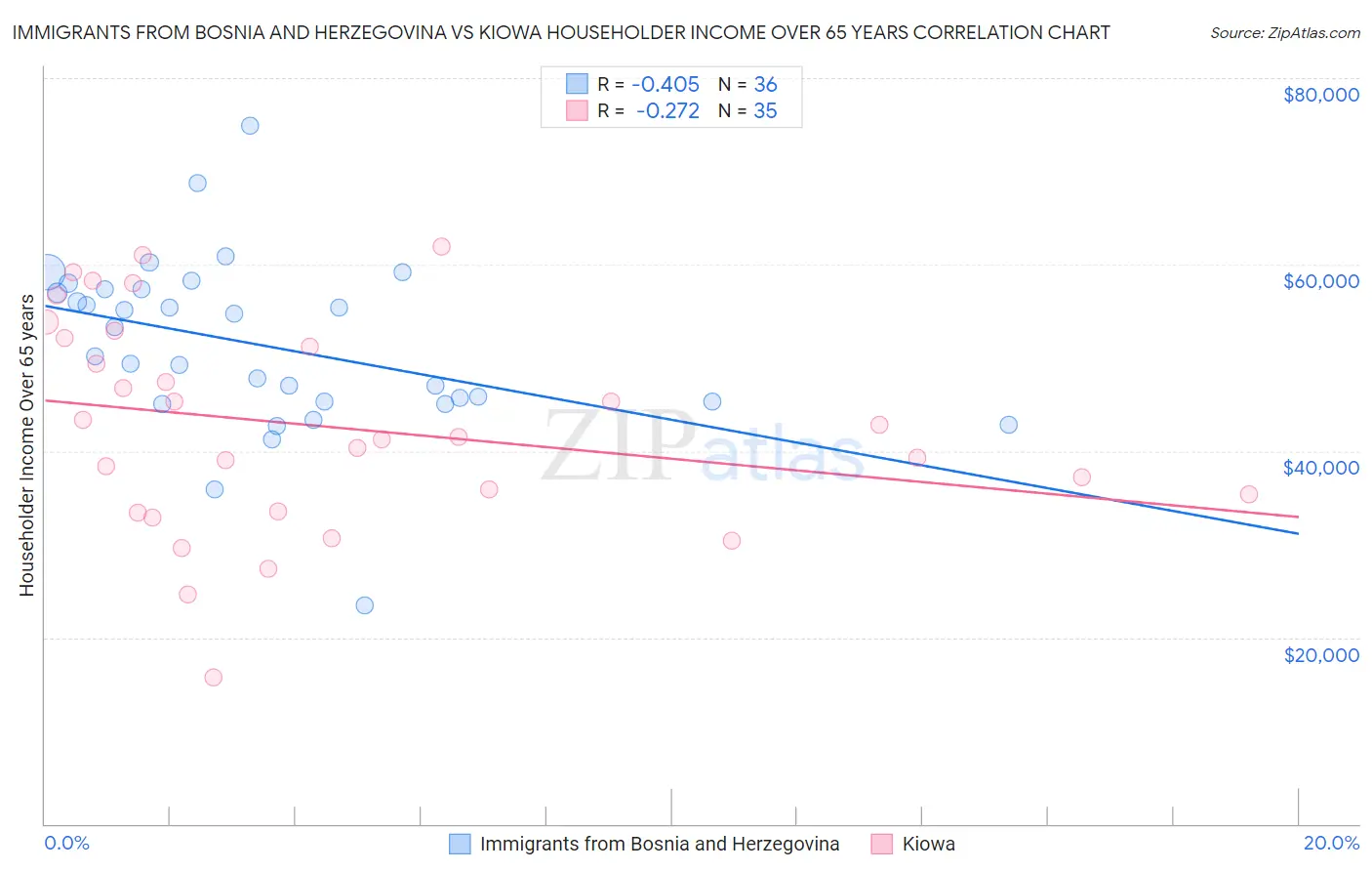 Immigrants from Bosnia and Herzegovina vs Kiowa Householder Income Over 65 years