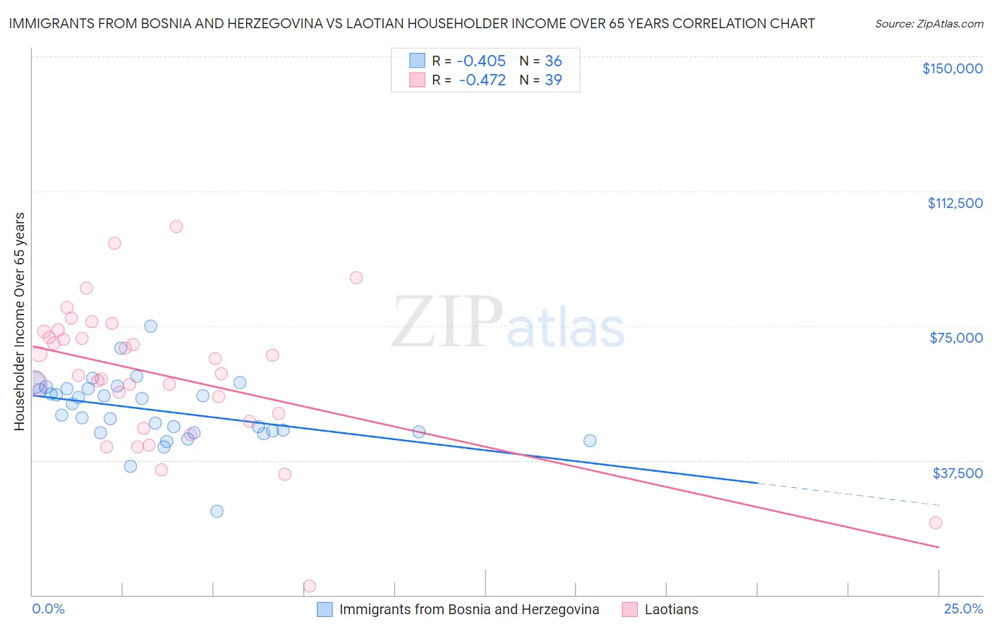 Immigrants from Bosnia and Herzegovina vs Laotian Householder Income Over 65 years