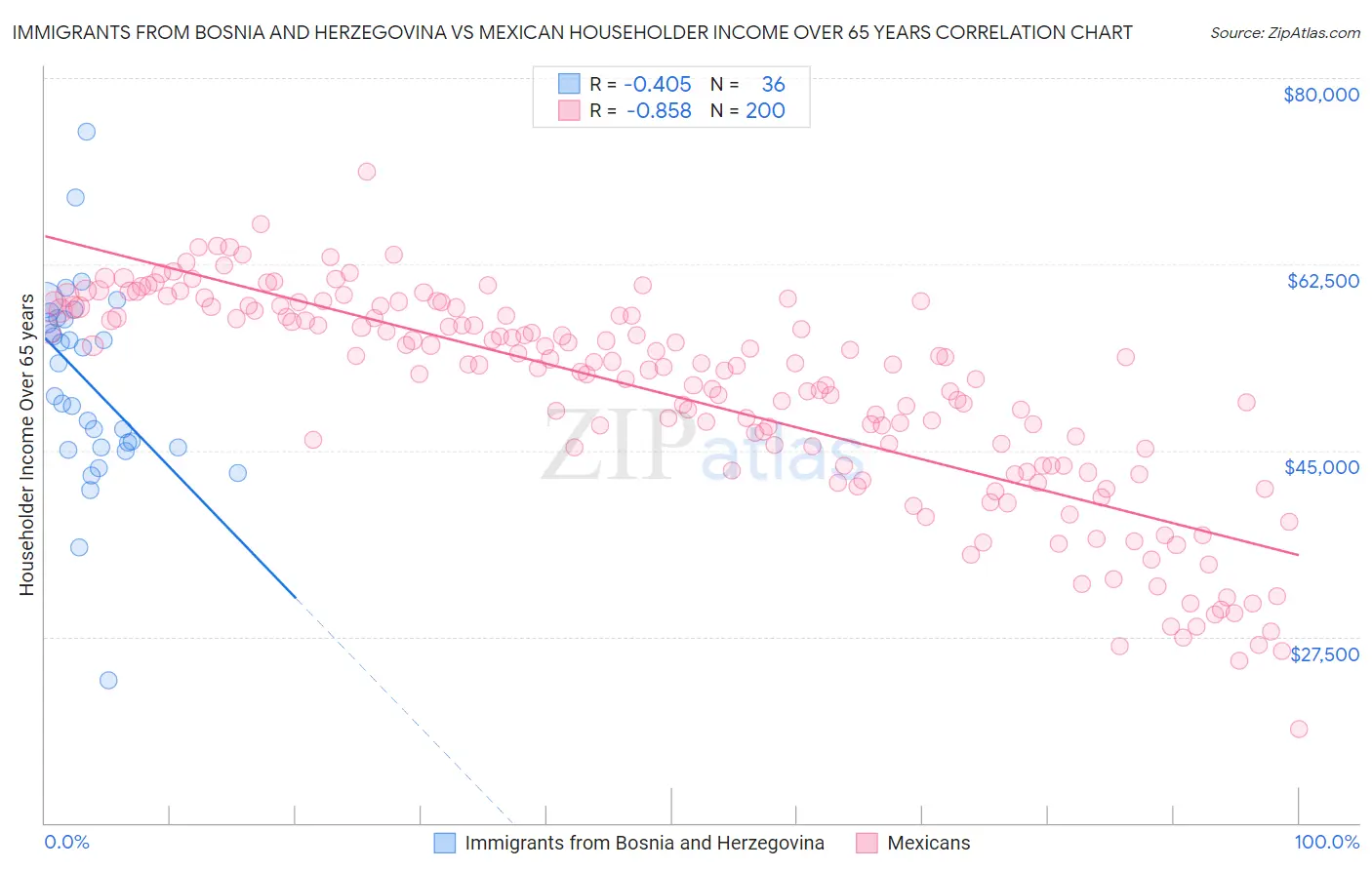 Immigrants from Bosnia and Herzegovina vs Mexican Householder Income Over 65 years