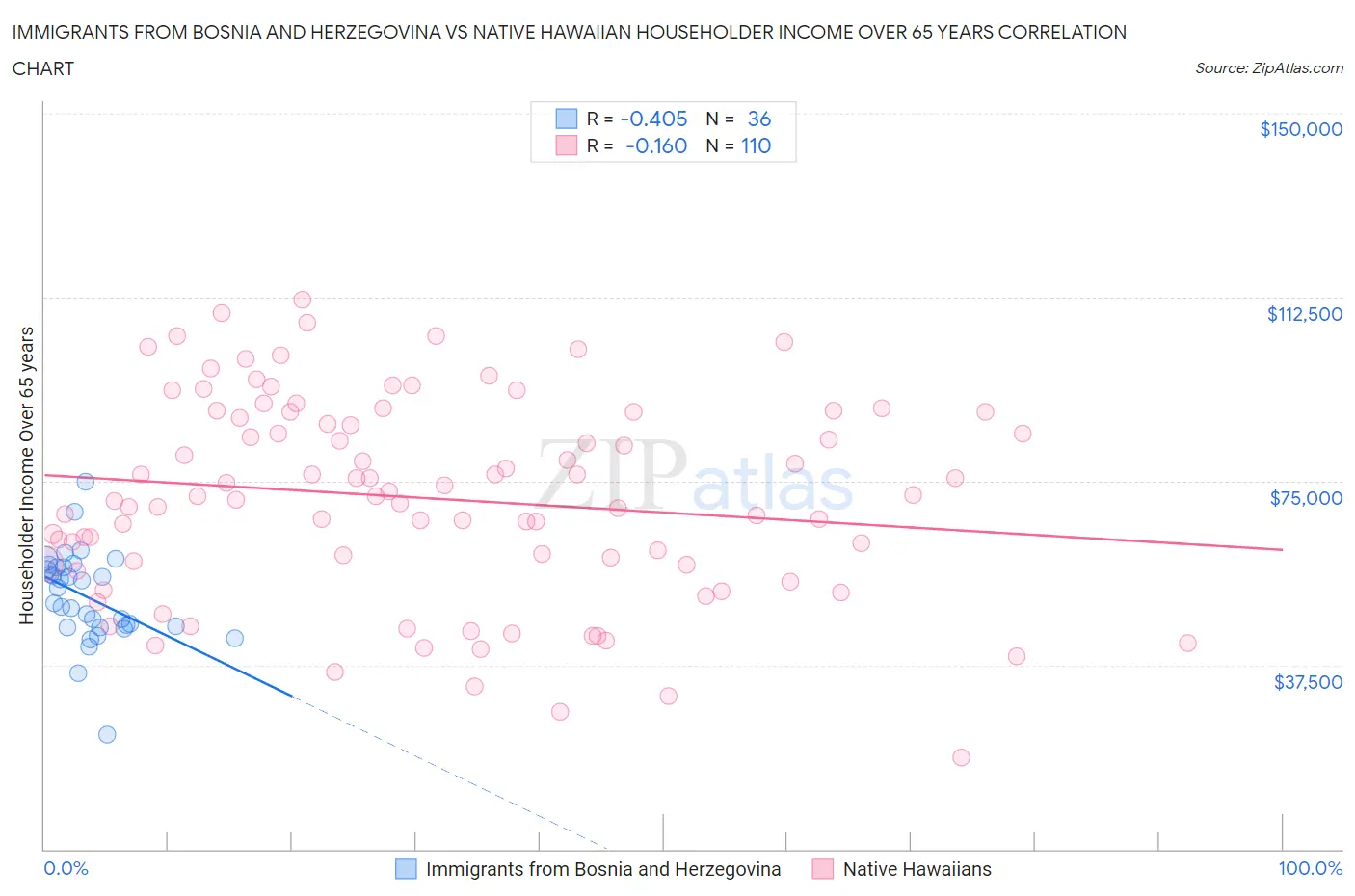Immigrants from Bosnia and Herzegovina vs Native Hawaiian Householder Income Over 65 years