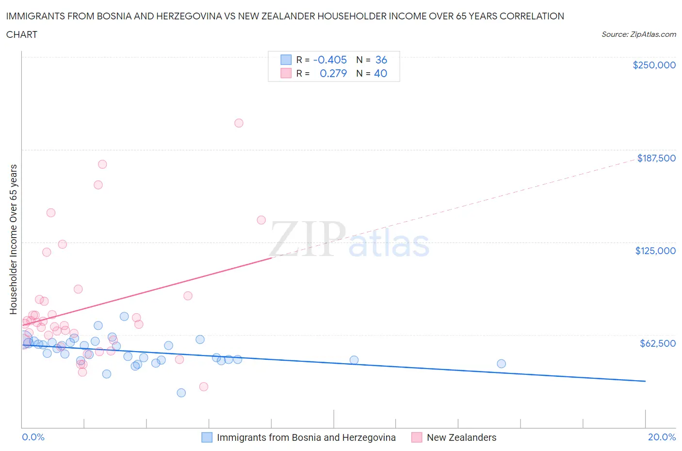 Immigrants from Bosnia and Herzegovina vs New Zealander Householder Income Over 65 years