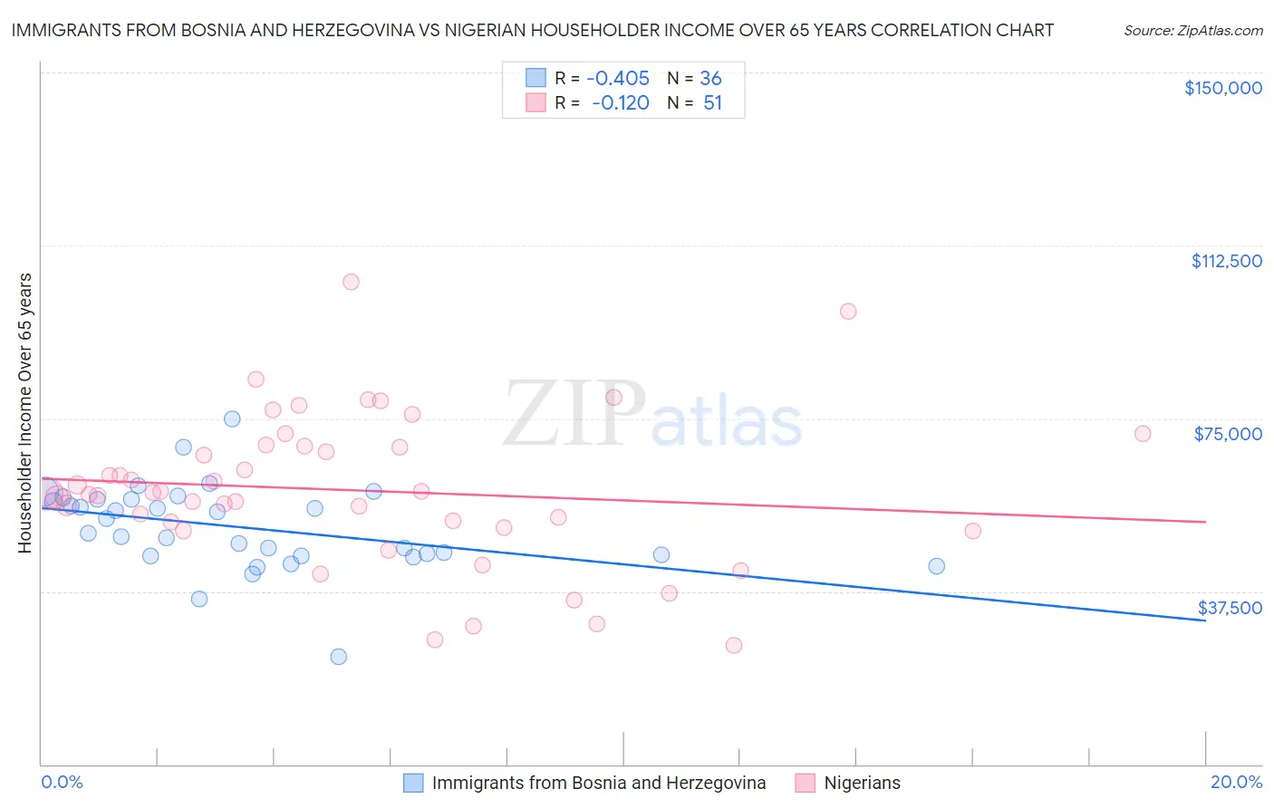 Immigrants from Bosnia and Herzegovina vs Nigerian Householder Income Over 65 years
