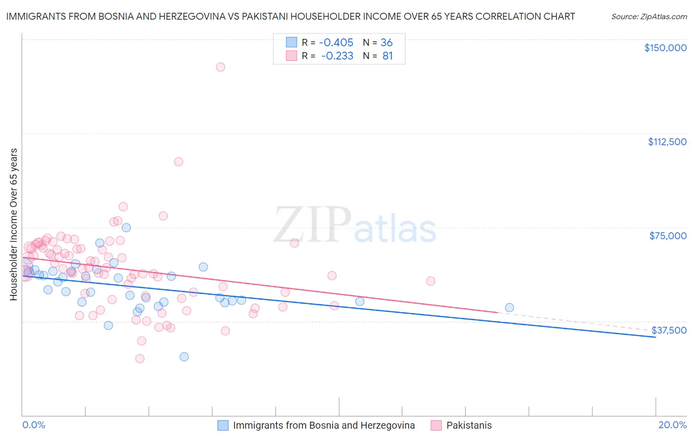 Immigrants from Bosnia and Herzegovina vs Pakistani Householder Income Over 65 years