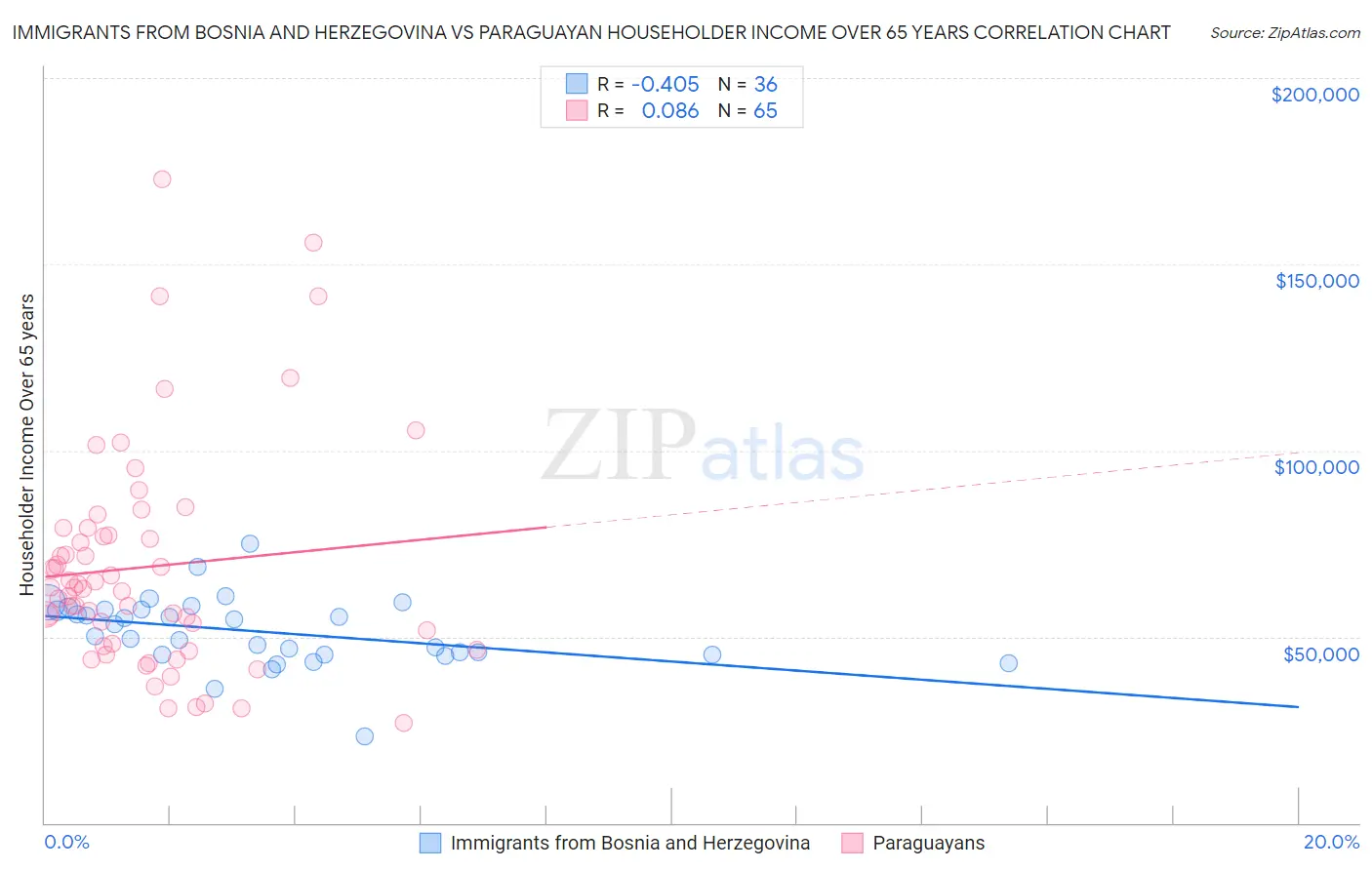 Immigrants from Bosnia and Herzegovina vs Paraguayan Householder Income Over 65 years
