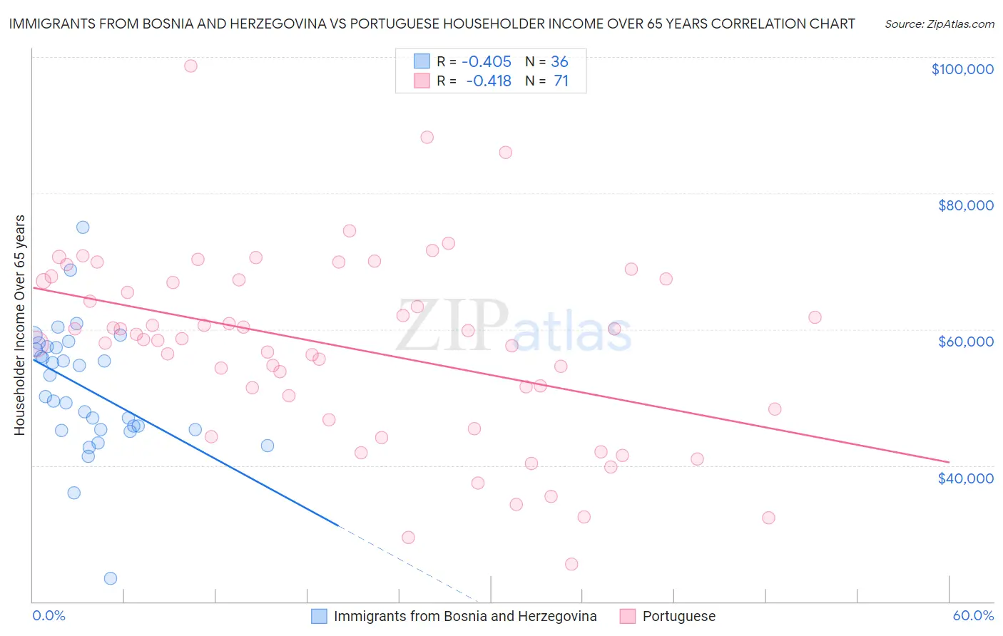 Immigrants from Bosnia and Herzegovina vs Portuguese Householder Income Over 65 years