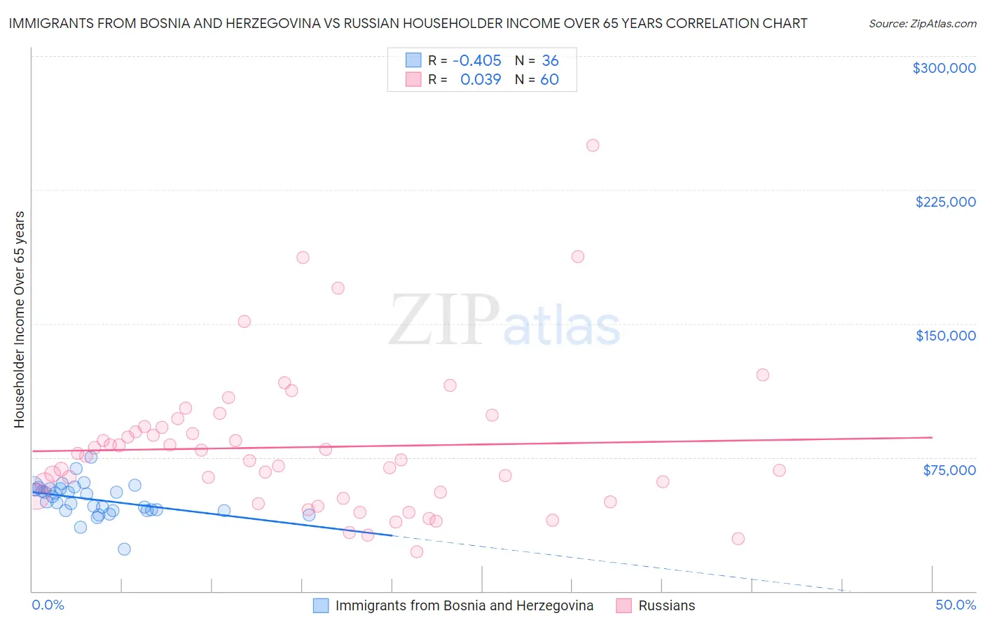 Immigrants from Bosnia and Herzegovina vs Russian Householder Income Over 65 years