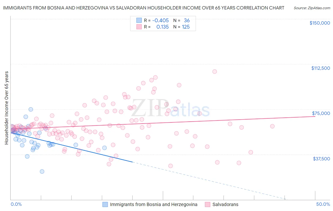 Immigrants from Bosnia and Herzegovina vs Salvadoran Householder Income Over 65 years