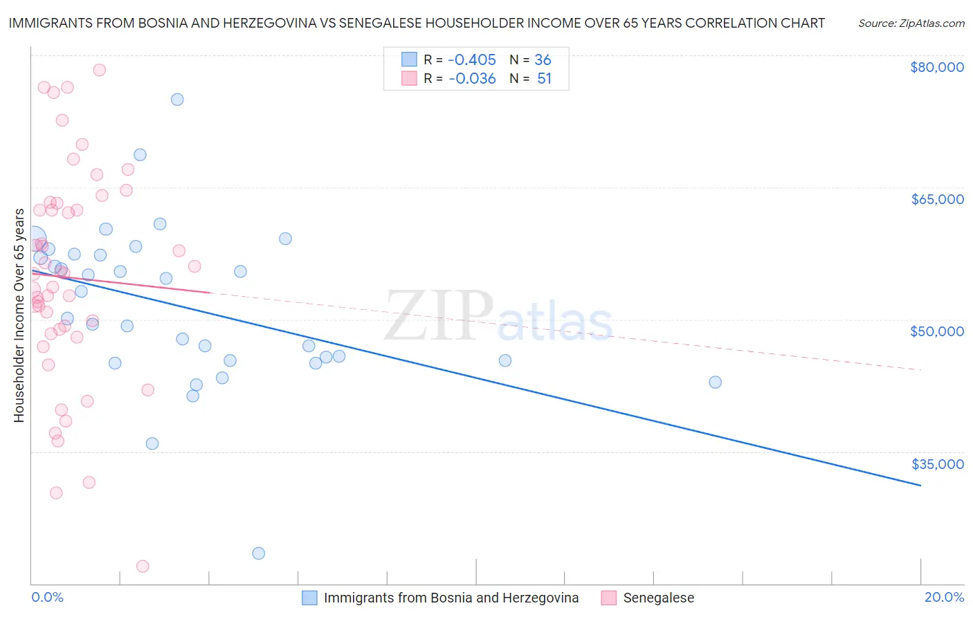 Immigrants from Bosnia and Herzegovina vs Senegalese Householder Income Over 65 years