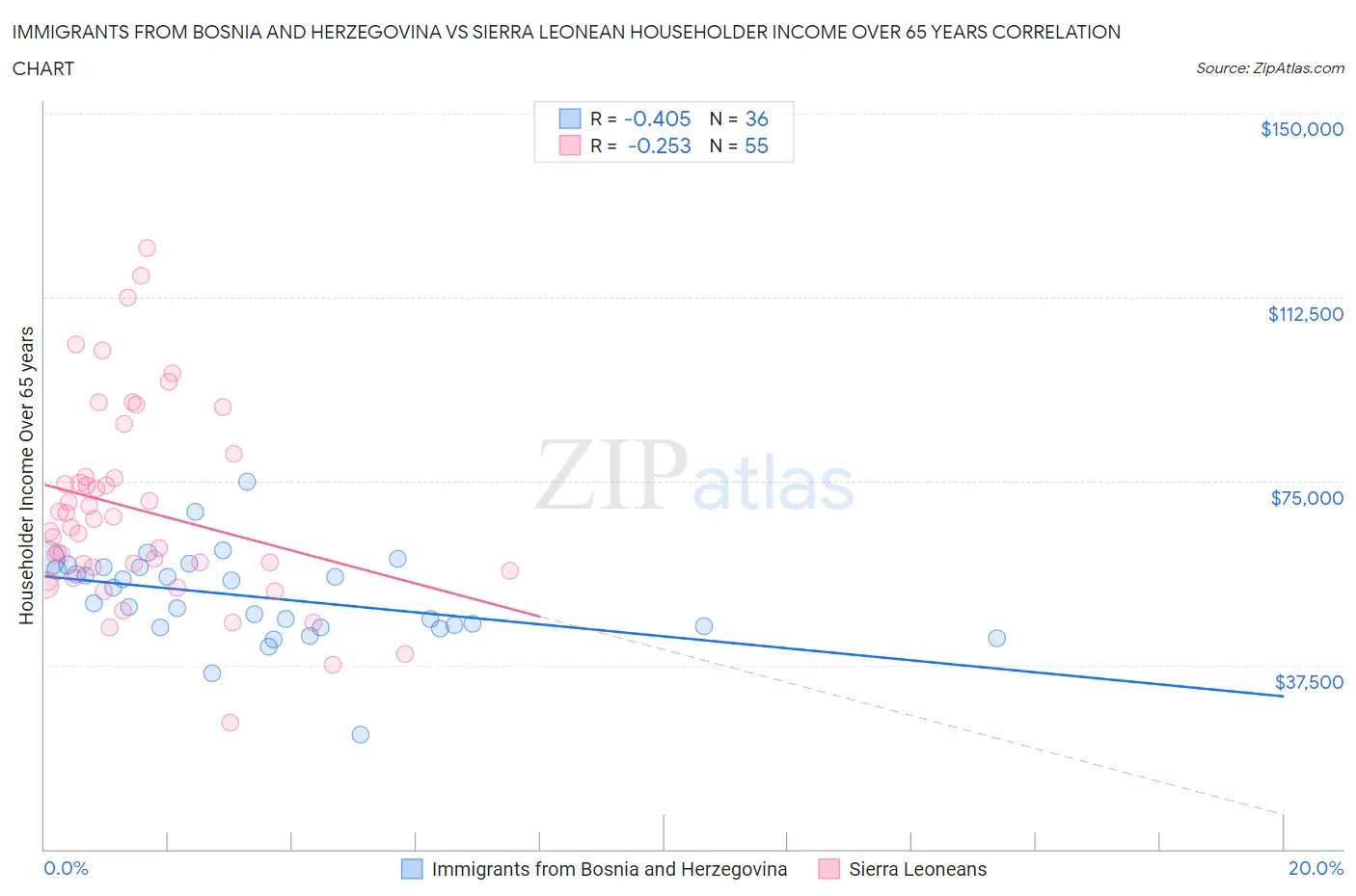 Immigrants from Bosnia and Herzegovina vs Sierra Leonean Householder Income Over 65 years