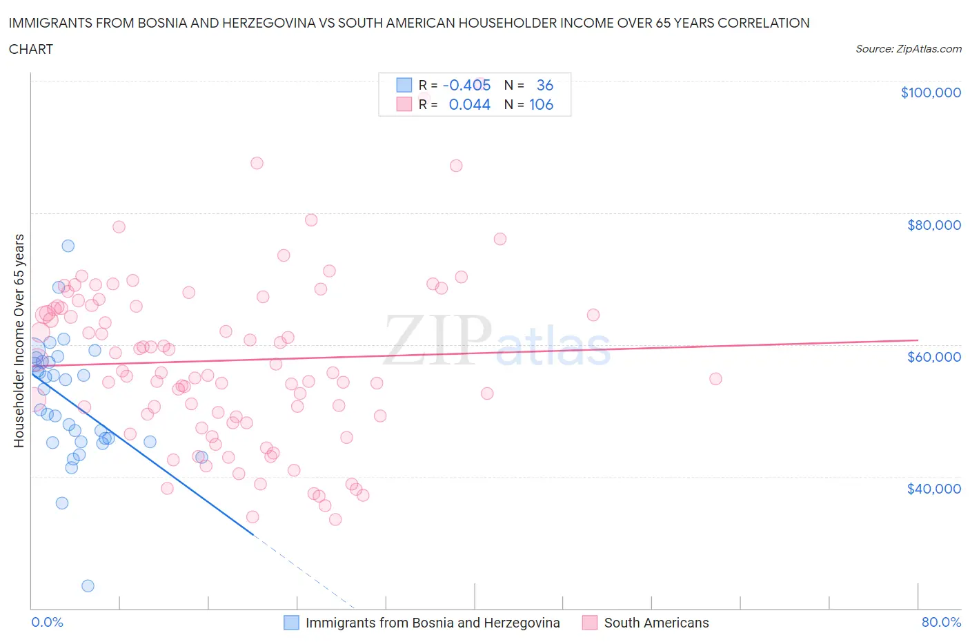 Immigrants from Bosnia and Herzegovina vs South American Householder Income Over 65 years