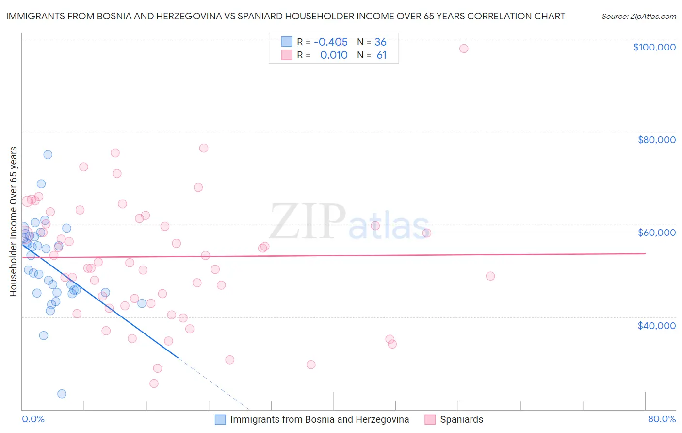 Immigrants from Bosnia and Herzegovina vs Spaniard Householder Income Over 65 years