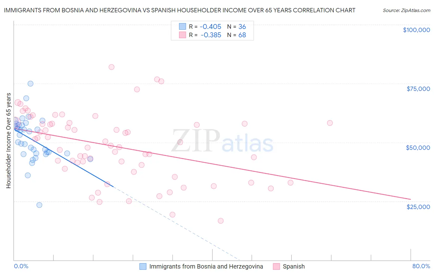 Immigrants from Bosnia and Herzegovina vs Spanish Householder Income Over 65 years
