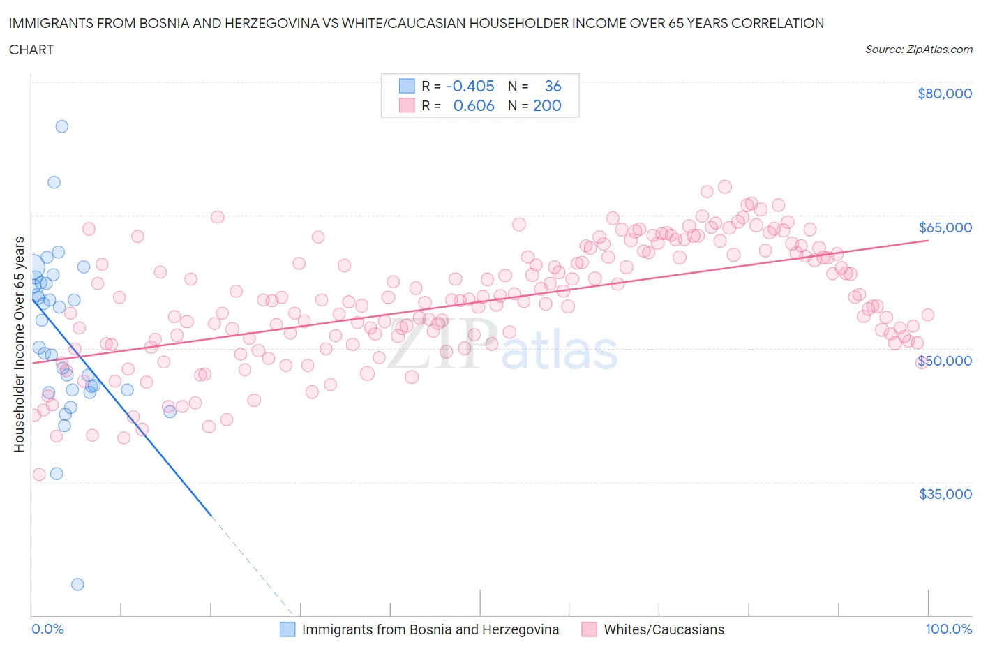 Immigrants from Bosnia and Herzegovina vs White/Caucasian Householder Income Over 65 years