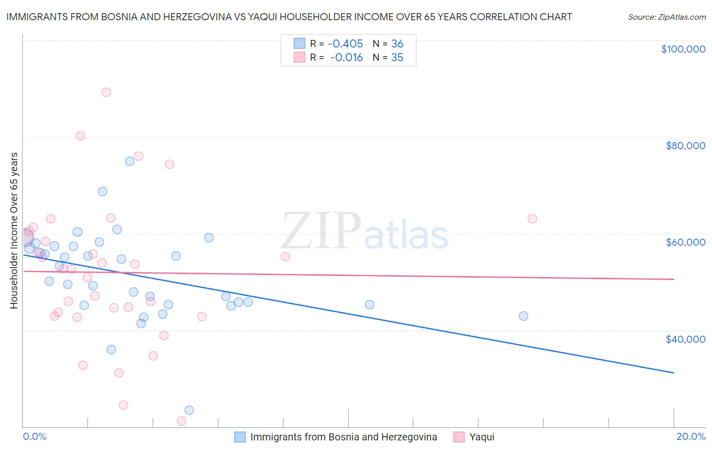 Immigrants from Bosnia and Herzegovina vs Yaqui Householder Income Over 65 years