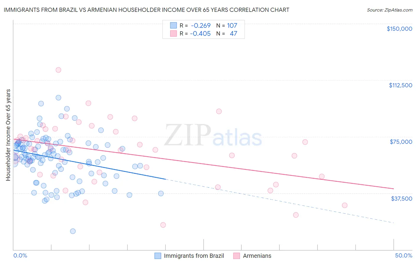 Immigrants from Brazil vs Armenian Householder Income Over 65 years