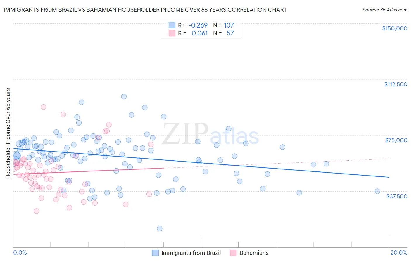 Immigrants from Brazil vs Bahamian Householder Income Over 65 years